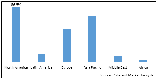 FANCONI ANEMIA DRUG MARKET